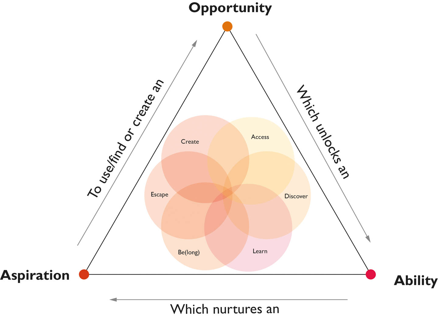 Core Concept Diagram