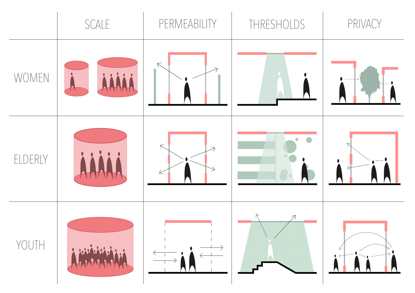 Table of qualities for each vulnerable group 